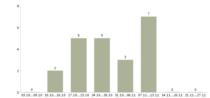 Работа специалист по seo в Новосибирске - Число вакансий в Новосибирске по специальности специалист по seo за 2 месяца