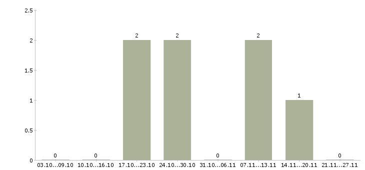 Работа грузчик вахта в Обнинске - Число вакансий в Обнинске по специальности грузчик вахта за 2 месяца
