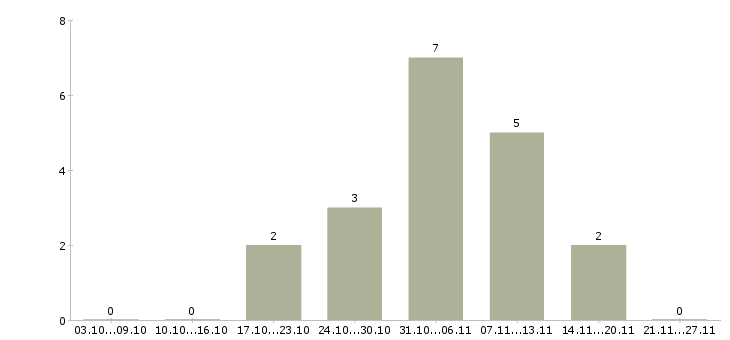 Работа рабочий на склад в Обнинске - Число вакансий в Обнинске по специальности рабочий на склад за 2 месяца