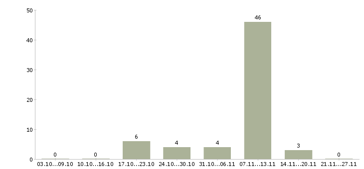Работа продавец техники в Одинцово - Число вакансий в Одинцово по специальности продавец техники за 2 месяца