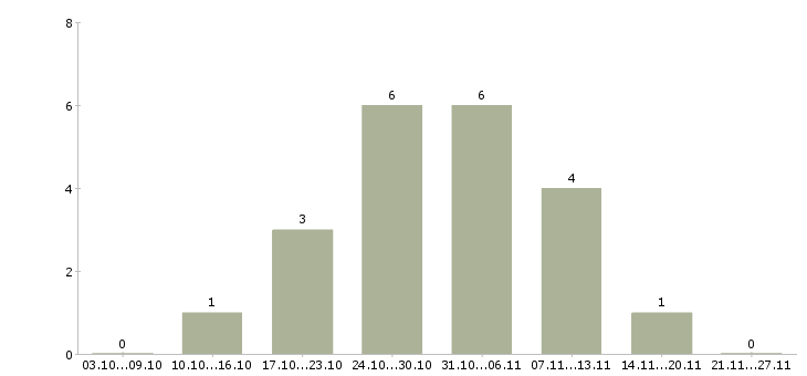 Работа мерчендайзер без опыта в Оренбурге - Число вакансий в Оренбурге по специальности мерчендайзер без опыта за 2 месяца