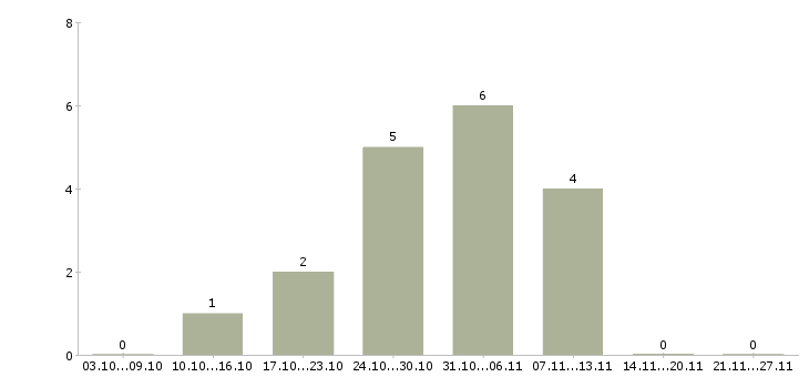 Работа мерчендайзер без опыта в Перми - Число вакансий в Перми по специальности мерчендайзер без опыта за 2 месяца