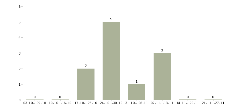 Работа сушист повар в Перми - Число вакансий в Перми по специальности сушист повар за 2 месяца