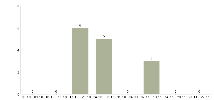 Работа офисный сотрудник в Подольске - Число вакансий в Подольске по специальности офисный сотрудник за 2 месяца