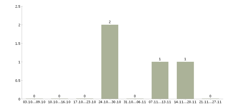 Работа консультант по телефону в Пятигорске - Число вакансий в Пятигорске по специальности консультант по телефону за 2 месяца