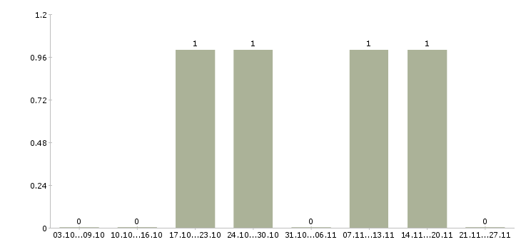 Работа грузчик ночной в Раменском - Число вакансий в Раменском по специальности грузчик ночной за 2 месяца