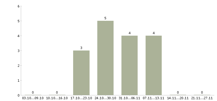 Работа консультант на телефон в Рязани - Число вакансий в Рязани по специальности консультант на телефон за 2 месяца