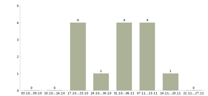 Работа инженер кипиа в Самаре - Число вакансий в Самаре по специальности инженер кипиа за 2 месяца