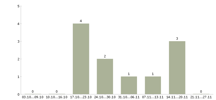 Работа оператор диспетчер в Самаре - Число вакансий в Самаре по специальности оператор диспетчер за 2 месяца