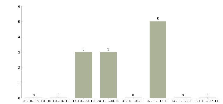Работа администратор базы данных в Саранске - Число вакансий в Саранске по специальности администратор базы данных за 2 месяца