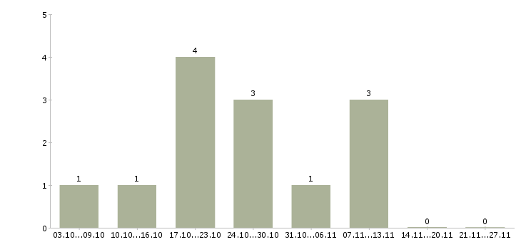 Работа управляющий проектами в Саратове - Число вакансий в Саратове по специальности управляющий проектами за 2 месяца