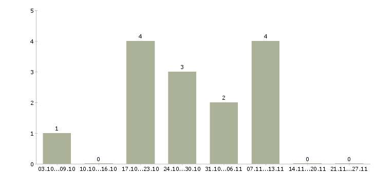 Работа менеджер по сервису в Смоленске - Число вакансий в Смоленске по специальности менеджер по сервису за 2 месяца