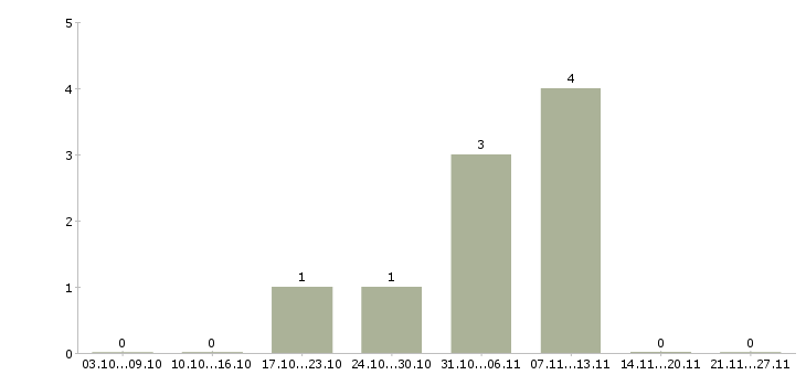 Работа грузчик вахтой в Сочи - Число вакансий в Сочи по специальности грузчик вахтой за 2 месяца
