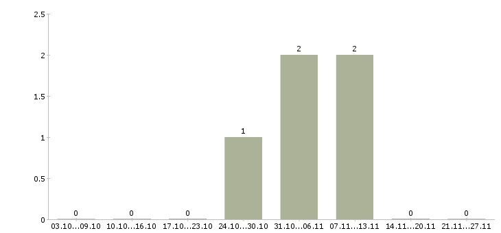 Работа личный помощник руководителю в Сочи - Число вакансий в Сочи по специальности личный помощник руководителю за 2 месяца