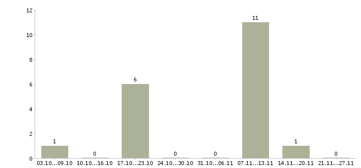Работа сотрудник по кадрам в Ставрополе - Число вакансий в Ставрополе по специальности сотрудник по кадрам за 2 месяца