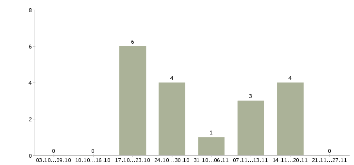 Работа специалист по оценке в Ставрополе - Число вакансий в Ставрополе по специальности специалист по оценке за 2 месяца