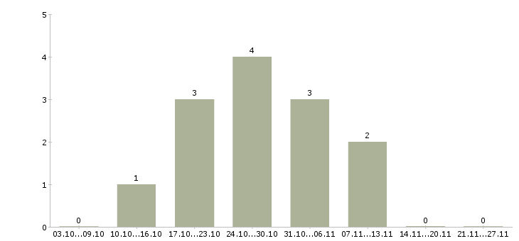 Работа оператор удаленно в Стерлитамаке - Число вакансий в Стерлитамаке по специальности оператор удаленно за 2 месяца