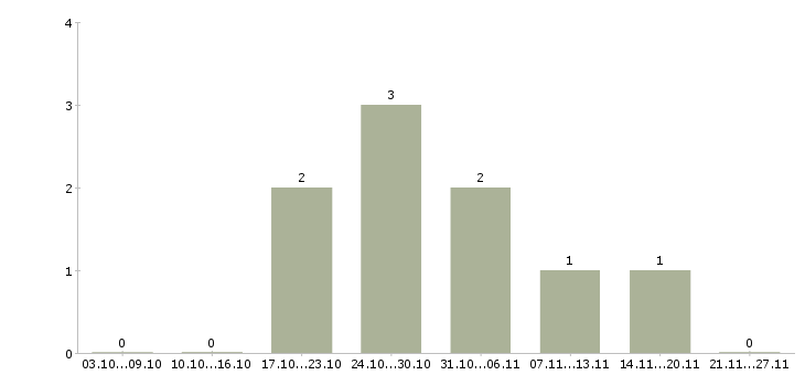 Работа рабочие на склад в Стерлитамаке - Число вакансий в Стерлитамаке по специальности рабочие на склад за 2 месяца