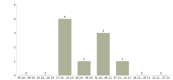 Работа старший специалист в Сургуте - Число вакансий в Сургуте по специальности старший специалист за 2 месяца