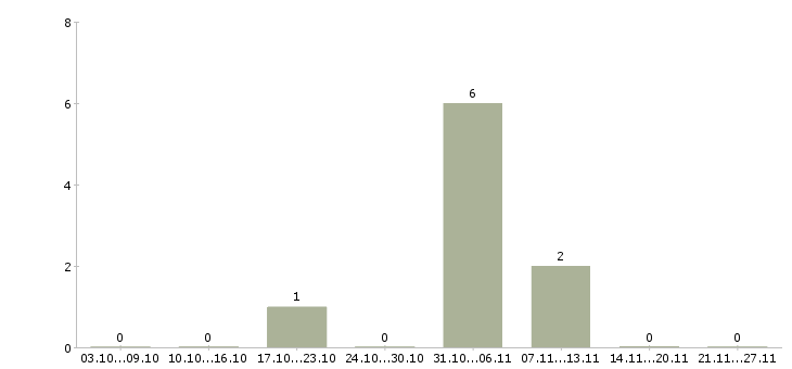 Работа рабочий на станке в Сыктывкаре - Число вакансий в Сыктывкаре по специальности рабочий на станке за 2 месяца