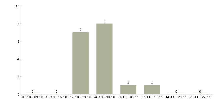 Работа рабочий по ремонту и обслуживанию в Сыктывкаре - Число вакансий в Сыктывкаре по специальности рабочий по ремонту и обслуживанию за 2 месяца