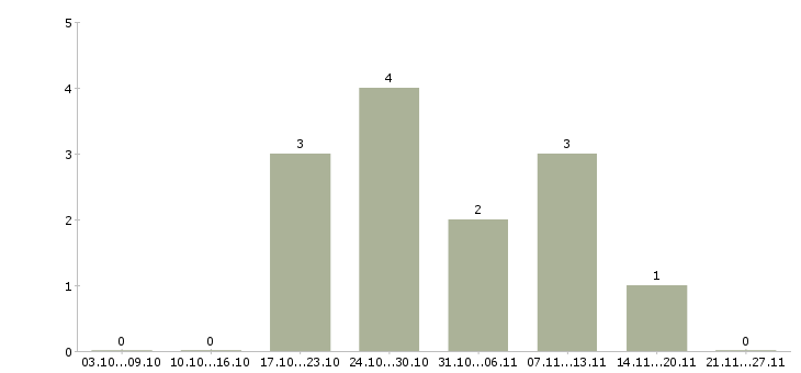 Работа требуется водитель категории в в Тамбове - Число вакансий в Тамбове по специальности требуется водитель категории в за 2 месяца