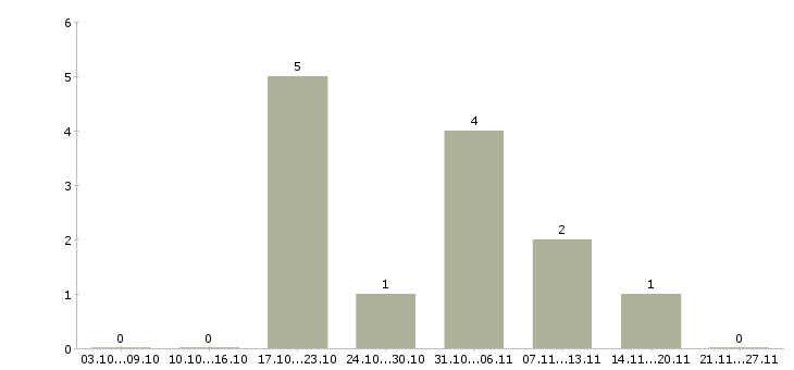 Работа администратор базы данных в Тюмени - Число вакансий в Тюмени по специальности администратор базы данных за 2 месяца
