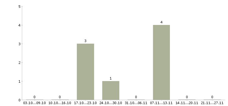Работа водитель экспедитор категории с в Чебоксарах - Число вакансий в Чебоксарах по специальности водитель экспедитор категории с за 2 месяца