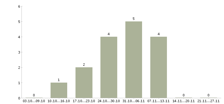 Работа курьер без опыта в Чебоксарах - Число вакансий в Чебоксарах по специальности курьер без опыта за 2 месяца