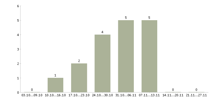 Работа мерчендайзер без опыта в Чебоксарах - Число вакансий в Чебоксарах по специальности мерчендайзер без опыта за 2 месяца