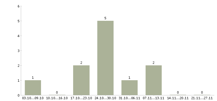 Работа набор персонала в Чебоксарах - Число вакансий в Чебоксарах по специальности набор персонала за 2 месяца