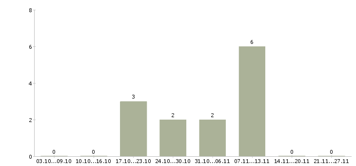 Работа персональный менеджер в Чебоксарах - Число вакансий в Чебоксарах по специальности персональный менеджер за 2 месяца