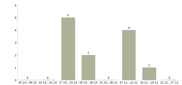 Работа менеджер по документам в Энгельсе - Число вакансий в Энгельсе по специальности менеджер по документам за 2 месяца