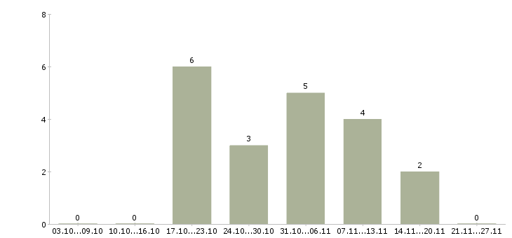 Работа требуется директор в Энгельсе - Число вакансий в Энгельсе по специальности требуется директор за 2 месяца