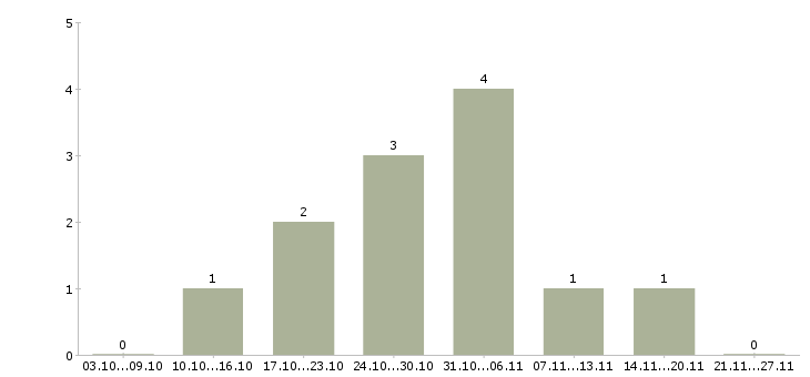 Работа личный помощник руководителю в Ярославле - Число вакансий в Ярославле по специальности личный помощник руководителю за 2 месяца
