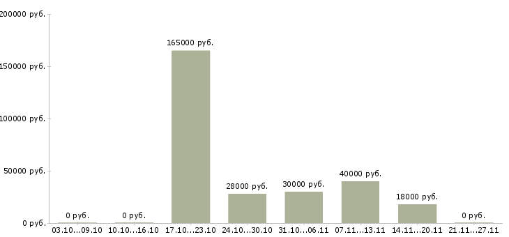 Вакансии административный работник в Екатеринбурге - Медиана зарплат административный работник в Екатеринбурге за 2 месяца