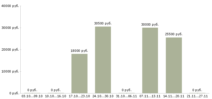 Вакансии администратор сети Йошкар-ола - Медиана зарплат администратор сети Йошкар-ола за 2 месяца