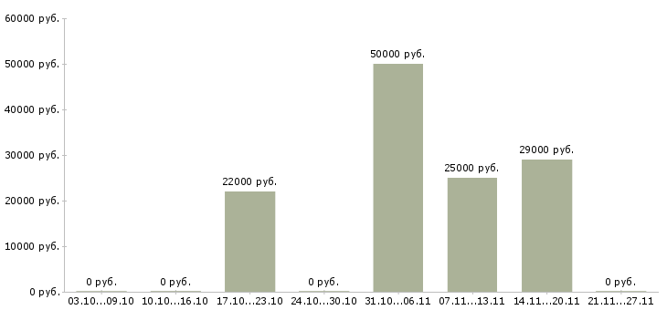 Вакансии администратор сети в Орле - Медиана зарплат администратор сети в Орле за 2 месяца