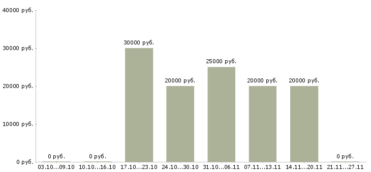 Вакансии администратор удаленно в Уфе - Медиана зарплат администратор удаленно в Уфе за 2 месяца