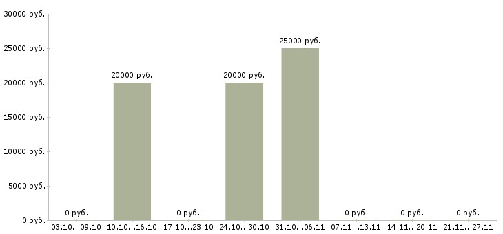 Вакансии бармен официант в Екатеринбурге - Медиана зарплат бармен официант в Екатеринбурге за 2 месяца