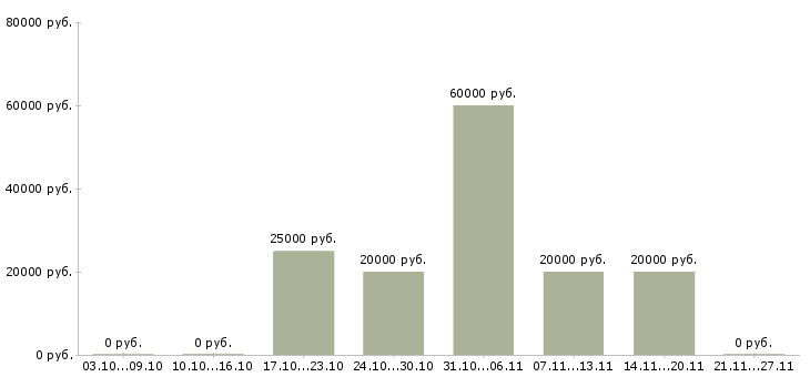 Вакансии ведущий специалист отдела в Липецке - Медиана зарплат ведущий специалист отдела в Липецке за 2 месяца
