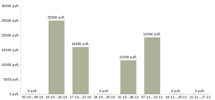 Вакансии ведущий эксперт в Самаре - Медиана зарплат ведущий эксперт в Самаре за 2 месяца