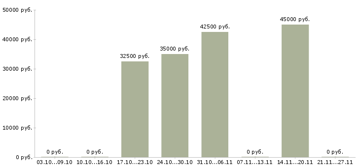 Вакансии водитель категории b или с в Уфе - Медиана зарплат водитель категории b или с в Уфе за 2 месяца