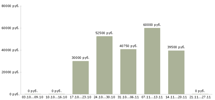 Вакансии водитель на автомобиль компании в Серпухове - Медиана зарплат водитель на автомобиль компании в Серпухове за 2 месяца