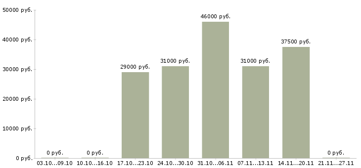 Вакансии водитель на автомобиль компании в Тамбове - Медиана зарплат водитель на автомобиль компании в Тамбове за 2 месяца
