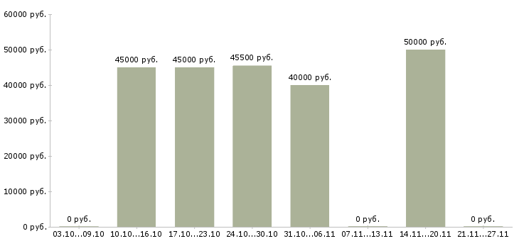 Вакансии водитель на склад в Вологде - Медиана зарплат водитель на склад в Вологде за 2 месяца