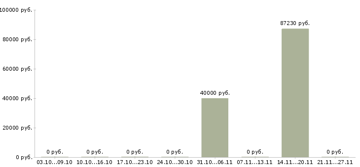 Вакансии водитель с категорией b в Брянске - Медиана зарплат водитель с категорией b в Брянске за 2 месяца