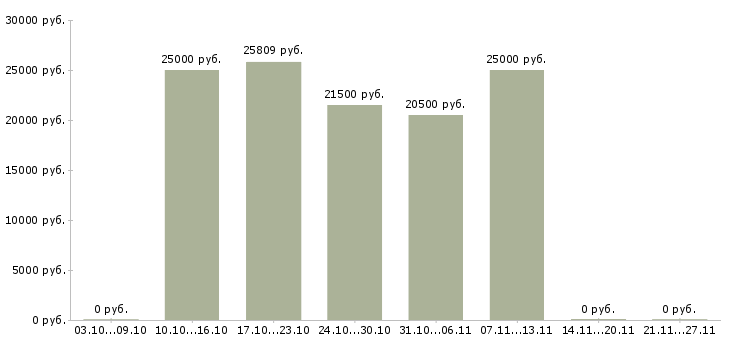 Вакансии грузчик без опыта в Мурманске - Медиана зарплат грузчик без опыта в Мурманске за 2 месяца