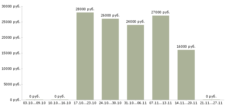 Вакансии грузчик график работы 2 2 в Абакане - Медиана зарплат грузчик график работы 2 2 в Абакане за 2 месяца