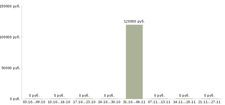 Вакансии директор по исследованиям Татарстан - Медиана зарплат директор по исследованиям Татарстан за 2 месяца